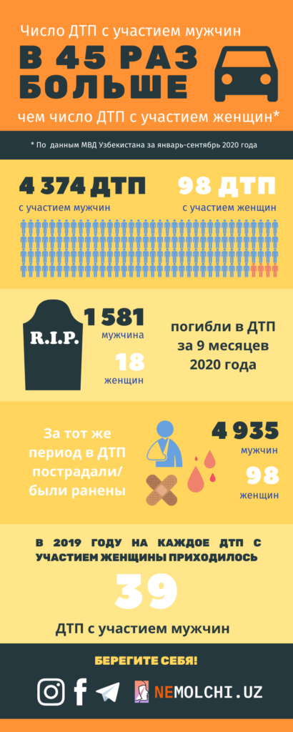 Гендерная статистика по ДТП в Узбекистане