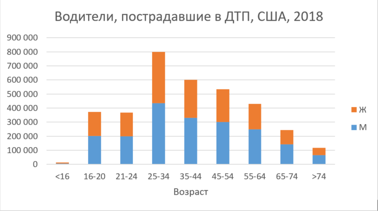 Статистика аварий на машине