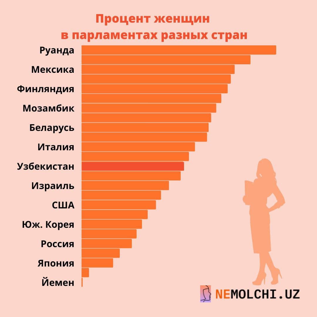 Процент женщин в парламентах разных стран.