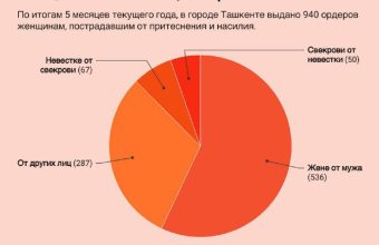 Более половины охранных ордеров в Ташкенте выдана женам для защиты от мужей. Но не переживайте — 60 % из них примирились