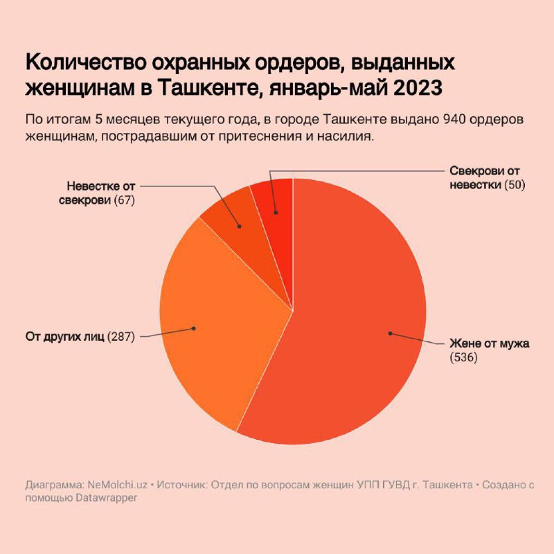 Более половины охранных ордеров в Ташкенте выдана женам для защиты от мужей. Но не переживайте — 60 % из них примирились